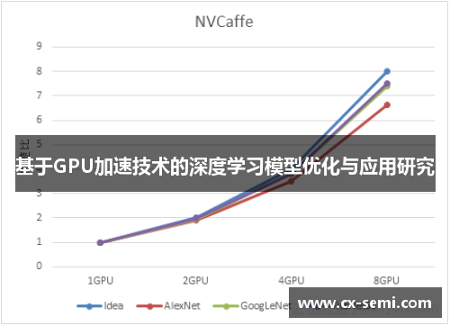 基于GPU加速技术的深度学习模型优化与应用研究